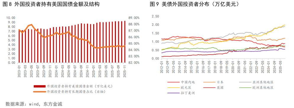 请问一下外国投资者持有美国国债金额及结构美债外国投资者分布（万亿美元）