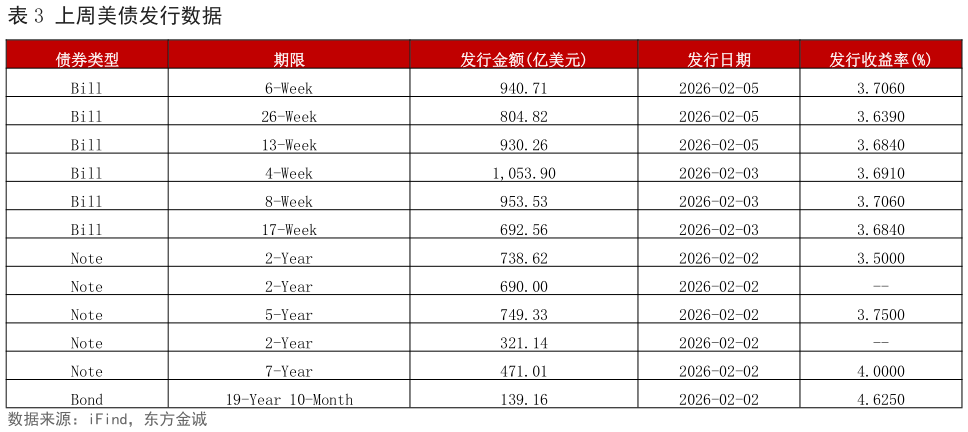 谁知道上周美债发行数据