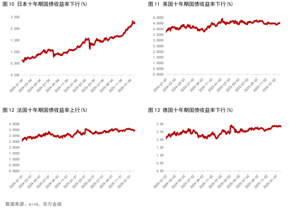 如何看待日本十年期国债收益率下行%英国十年期国债收益率下行%