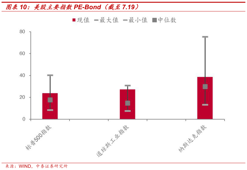 怎样理解美股主要指数PE-Bond（截至7.19）