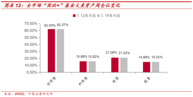 各位网友请教一下全市场“固收”基金大类资产周仓位变化