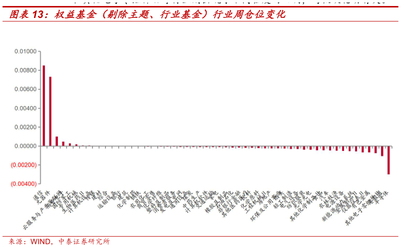 想问下各位网友权益基金（剔除主题、行业基金）行业周仓位变化