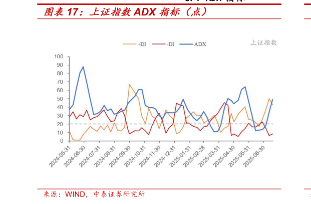 如何才能上证指数ADX 指标（点）