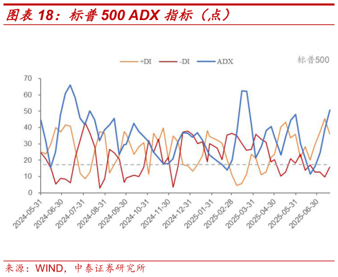 一起讨论下标普500 ADX 指标（点）