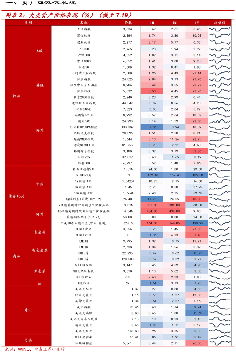 请问一下大类资产价格表现（%）（截至7.19）