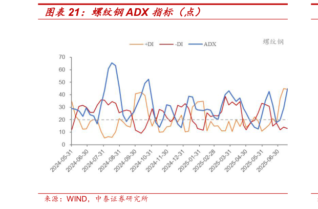 如何看待螺纹钢ADX 指标（点）
