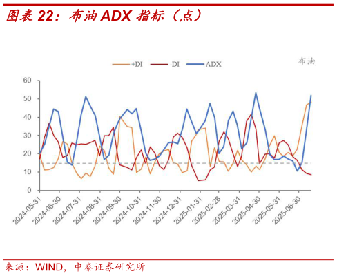 我想了解一下布油ADX 指标（点）