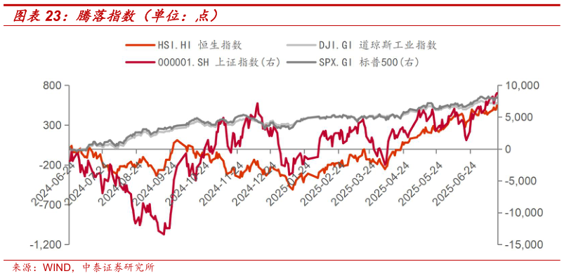 咨询下各位腾落指数（单位：点）