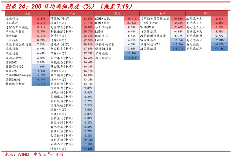 怎样理解200 日均线偏离度（%）（截至7.19）