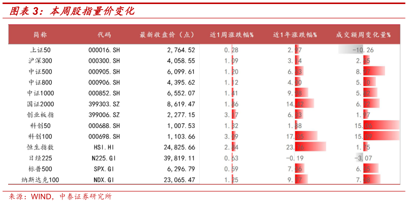 咨询大家本周股指量价变化