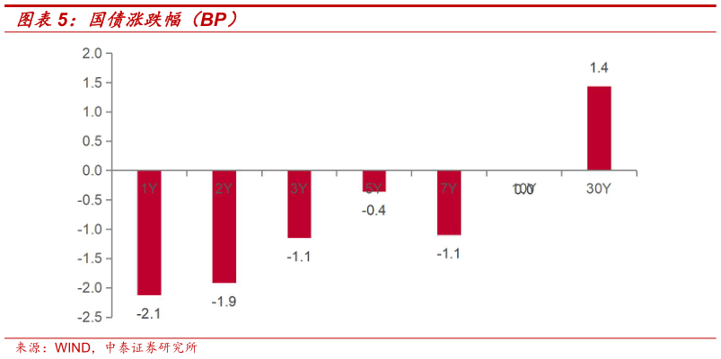 咨询下各位国债涨跌幅（BP）