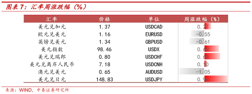 你知道汇率周涨跌幅（%）