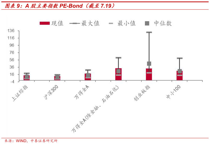 一起讨论下A 股主要指数PE-Bond（截至7.19）