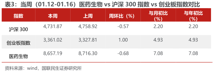 想问下各位网友当周（01.12-01.16）医药生物 vs 沪深 300 指数 vs 创业板指数对比 