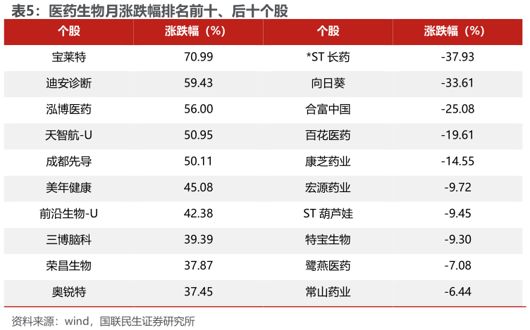 如何看待医药生物月涨跌幅排名前十、后十个股