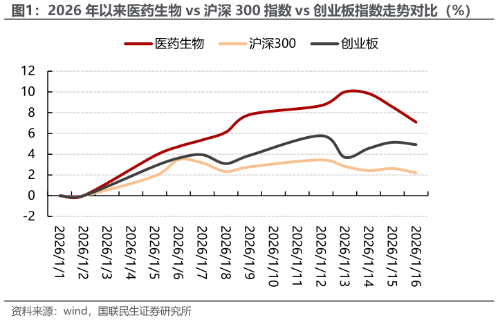 如何了解2026 年以来医药生物 vs 沪深 300 指数 vs 创业板指数走势对比（%）