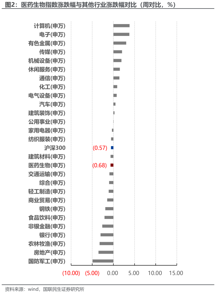 如何看待医药生物指数涨跌幅与其他行业涨跌幅对比（周对比，%）