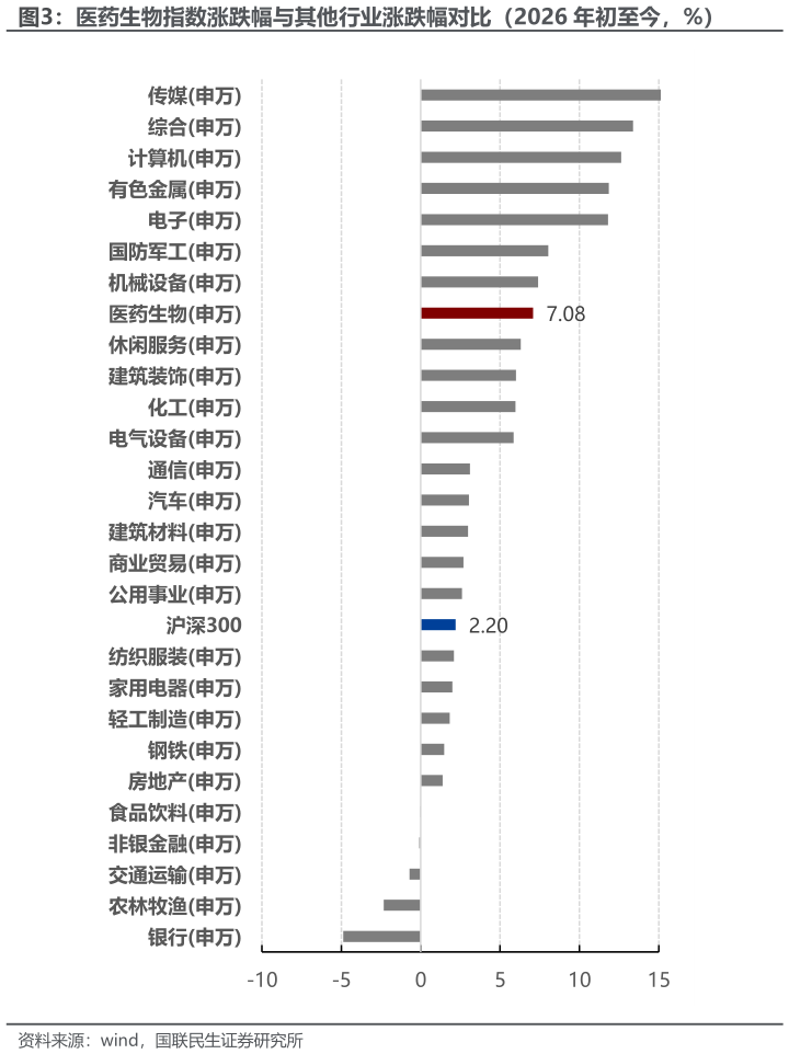 你知道医药生物指数涨跌幅与其他行业涨跌幅对比（2026 年初至今，%）