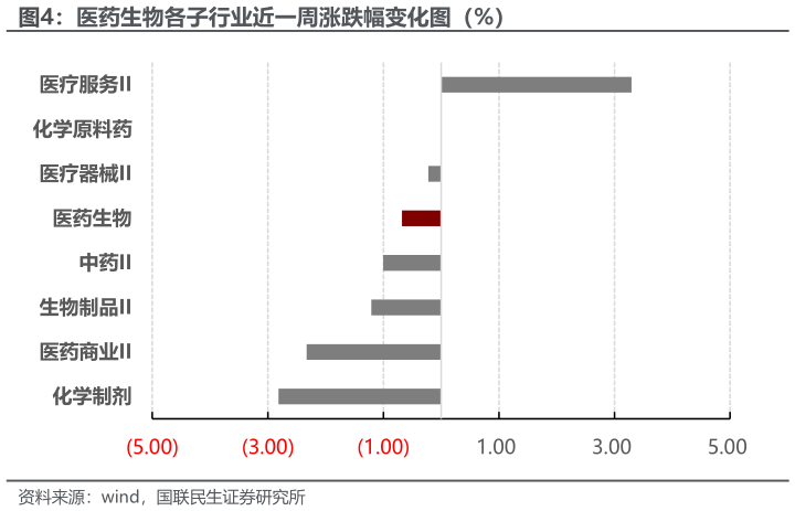你知道医药生物各子行业近一周涨跌幅变化图（%）