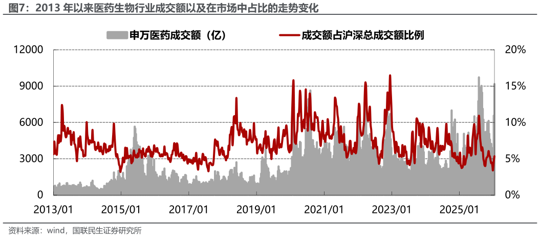 你知道2013 年以来医药生物行业成交额以及在市场中占比的走势变化