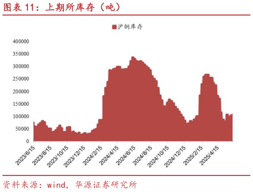 怎样理解上期所库存（吨）