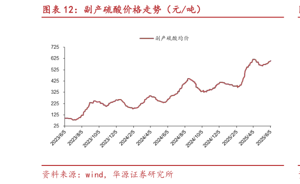 各位网友请教一下副产硫酸价格走势（元吨）