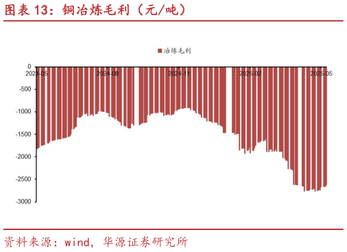 咨询下各位铜冶炼毛利（元吨）