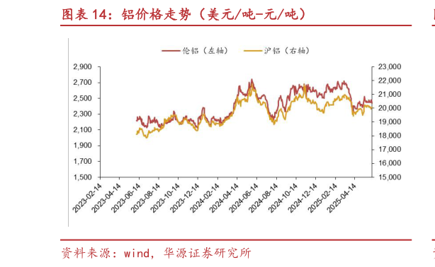想问下各位网友铝价格走势（美元吨-元吨）