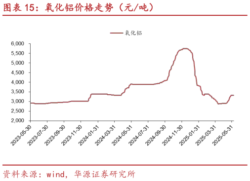谁知道氧化铝价格走势（元吨）