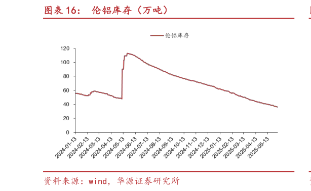 咨询大家伦铝库存（万吨）