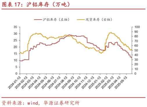 如何了解沪铝库存（万吨）