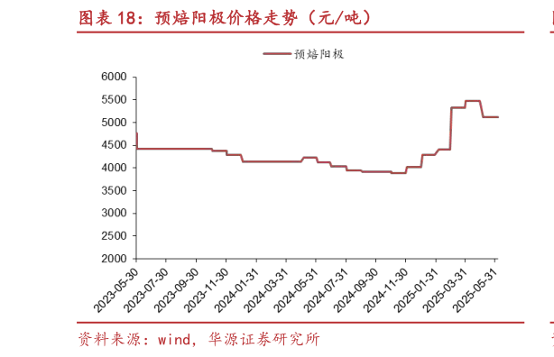 如何了解预焙阳极价格走势（元吨）