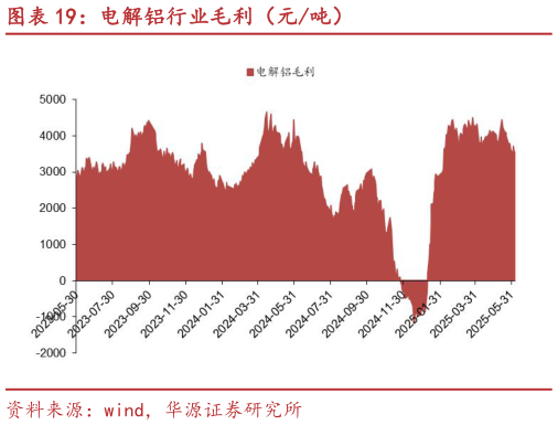 咨询下各位电解铝行业毛利（元吨）