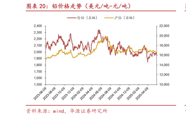 各位网友请教一下铅价格走势（美元吨-元吨）