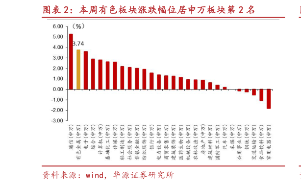 各位网友请教一下本周有色板块涨跌幅位居申万板块第 2 名