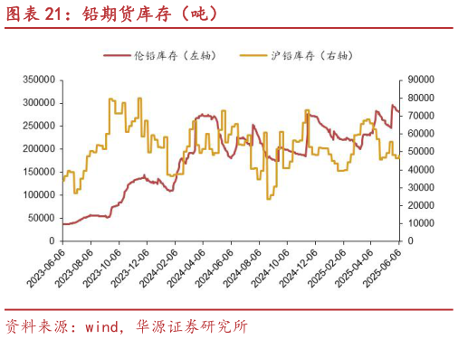 想问下各位网友铅期货库存（吨）