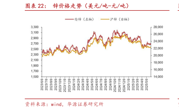 谁能回答锌价格走势（美元吨-元吨）