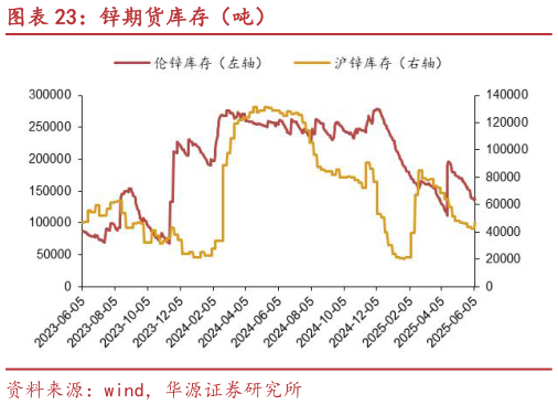 咨询大家锌期货库存（吨）