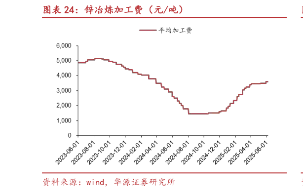 咨询下各位锌冶炼加工费（元吨）