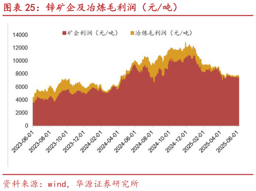 谁知道锌矿企及冶炼毛利润（元吨）