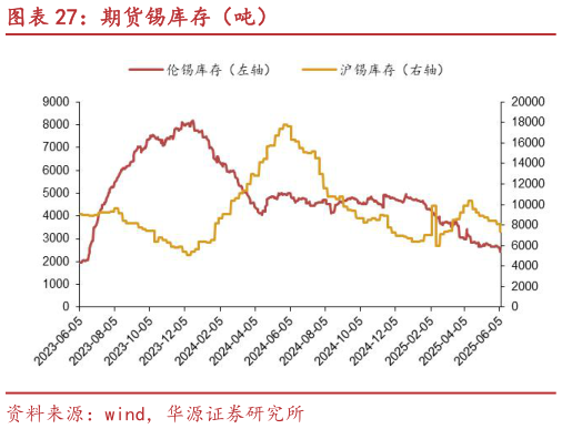 咨询大家期货锡库存（吨）