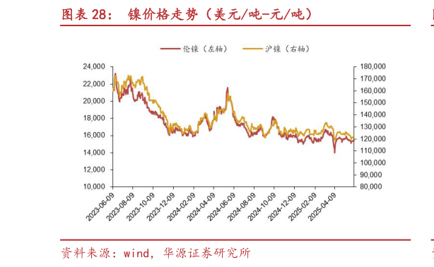 如何解释镍价格走势（美元吨-元吨）