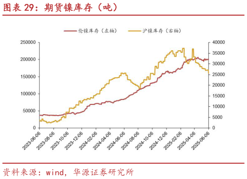 请问一下期货镍库存（吨）