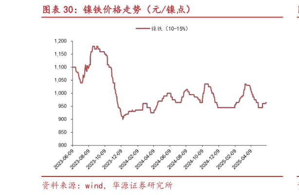 如何才能镍铁价格走势（元镍点）