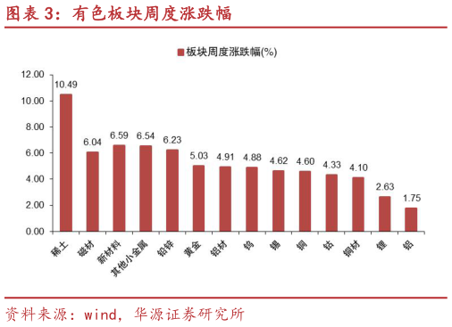 如何了解有色板块周度涨跌幅
