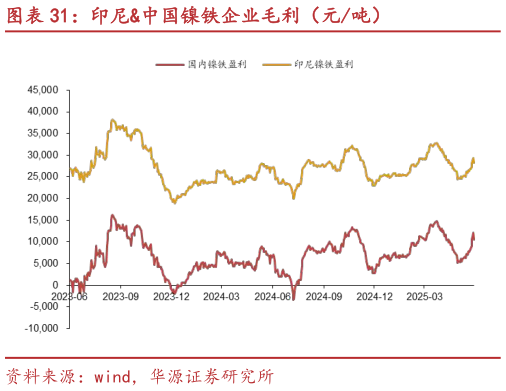 如何解释印尼中国镍铁企业毛利（元吨）