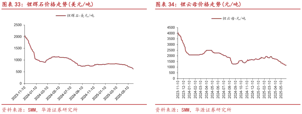 咨询下各位锂辉石价格走势美元吨