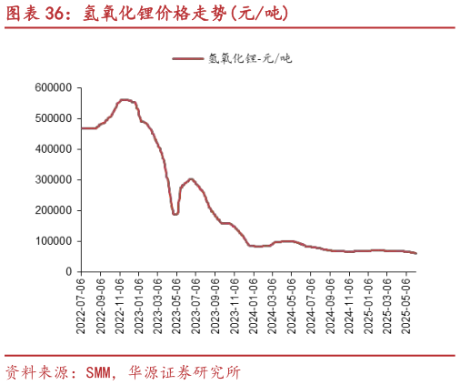 怎样理解氢氧化锂价格走势元吨