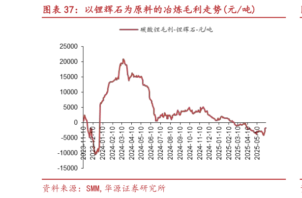 你知道以锂辉石为原料的冶炼毛利走势元吨