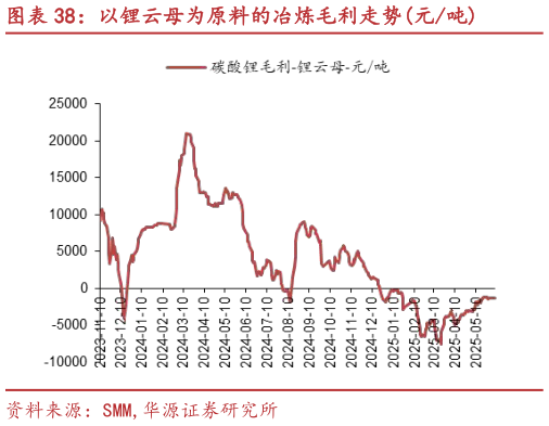 各位网友请教一下以锂云母为原料的冶炼毛利走势元吨